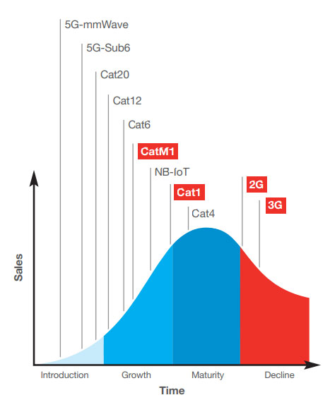 LTE-CAT1 تکنولوژی ای برای تمام فصول!