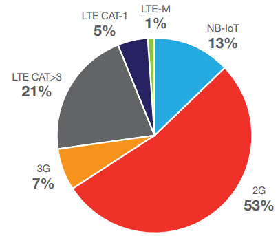 LTE-CAT1 تکنولوژی ای برای تمام فصول!