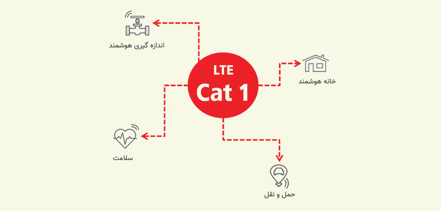 LTE-CAT1 تکنولوژی ای برای تمام فصول!