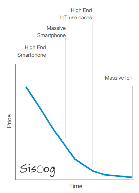 نمودار قیمت زمان IOT