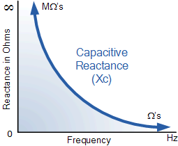 Capacitive Reactance against Frequency