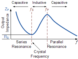 Crystal Impedance against Frequency