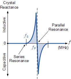 Crystal Reactance against Frequency