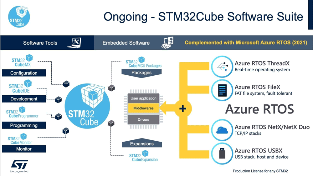 X-CUBE-AZRTOS-H7 ابزار توسعه Azure RTOS برای میکروکنترلر STM32