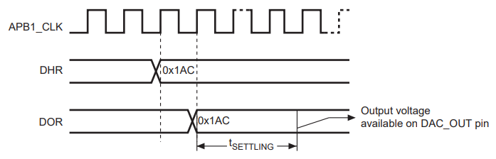 DAC