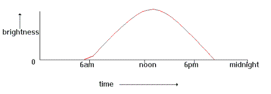 الکترونیک مقدماتی - گراف ها و شکل موج
