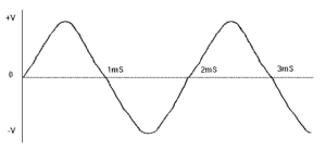 گراف 6 - موج سینوسی
