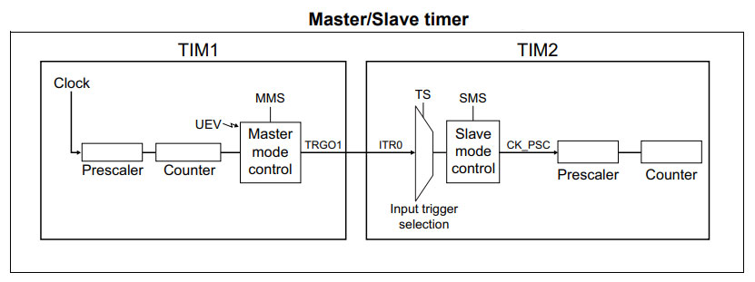 Timer در میکروکنترلرهای STM32