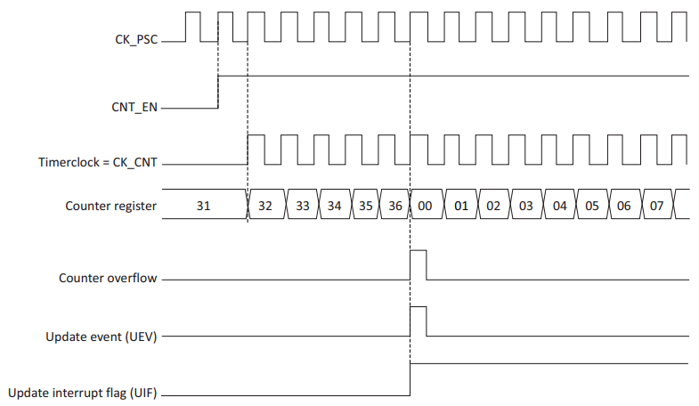 Timer در میکروکنترلرهای STM32