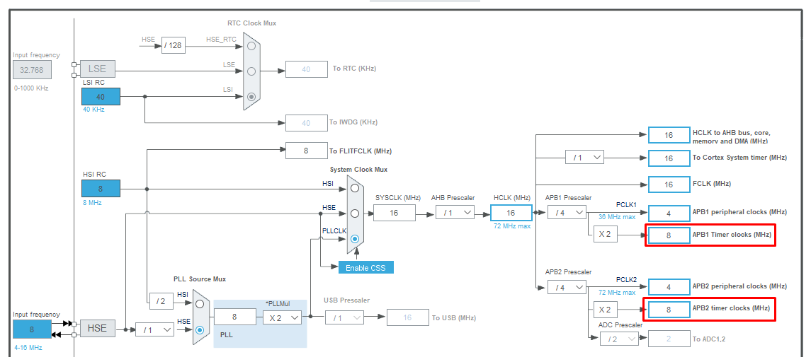 Timer در میکروکنترلرهای STM32 | قسمت دوازدهم آموزش STM32 با توابع LL