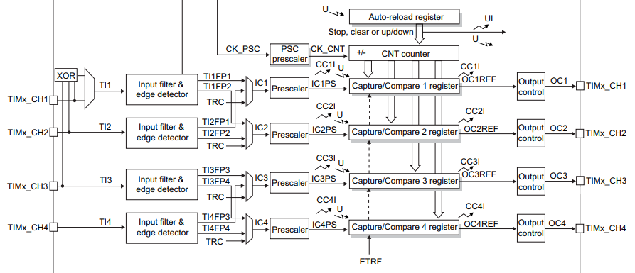 Input capture در میکروکنترلرهای STM32 | آموزش STM32 با توابع LL قسمت سیزدهم