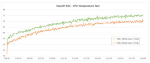 NanoPi R2C CPU test