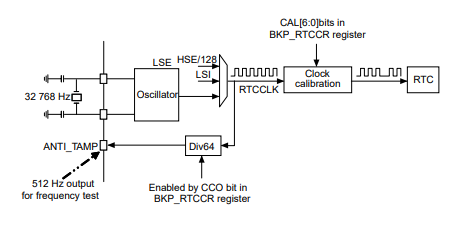 آموزش STM32 با توابع LL قسمت 27: کالیبره کردن RTC