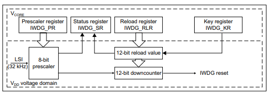 تایمر نگهبان مستقل برای STM32 | قسمت 28 آموزش STM32 با توابع LL