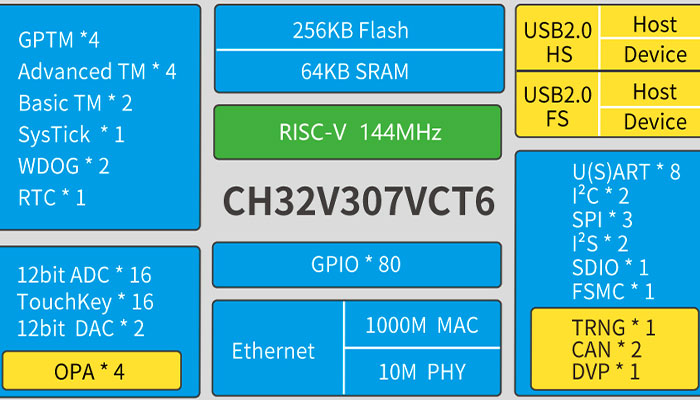 چالش طراحی با معماری RISC-V