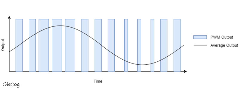 نحوه تولید شکل موج‌های مختلف توسط PWM در STM32 | قسمت بیست و دوم آموزش STM32 با توابع LL