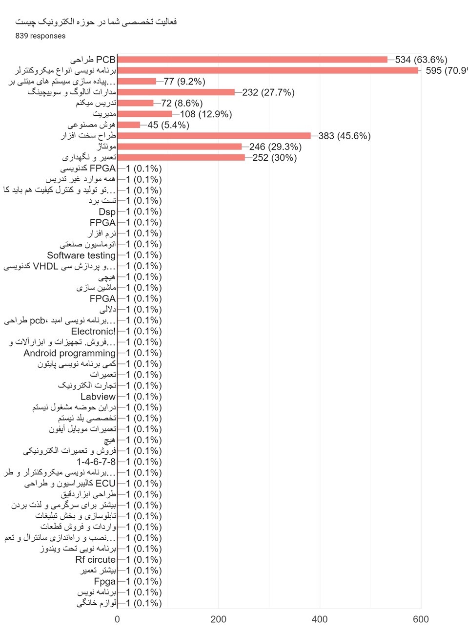 فعالیت تخصصی