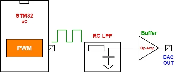 نحوه تولید شکل موج‌های مختلف توسط PWM در STM32 | قسمت بیست و دوم آموزش STM32 با توابع LL