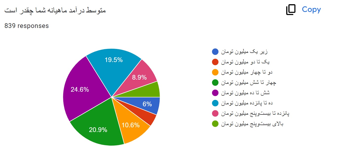 درآمد ماهیانه