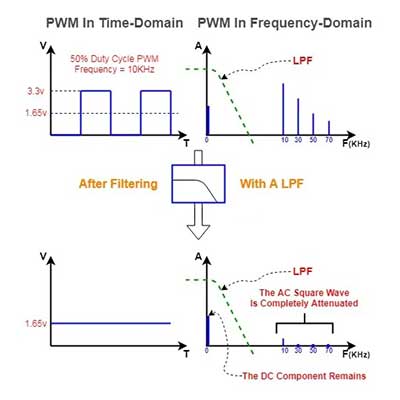 نحوه تولید شکل موج‌های مختلف توسط PWM در STM32 | قسمت بیست و دوم آموزش STM32 با توابع LL