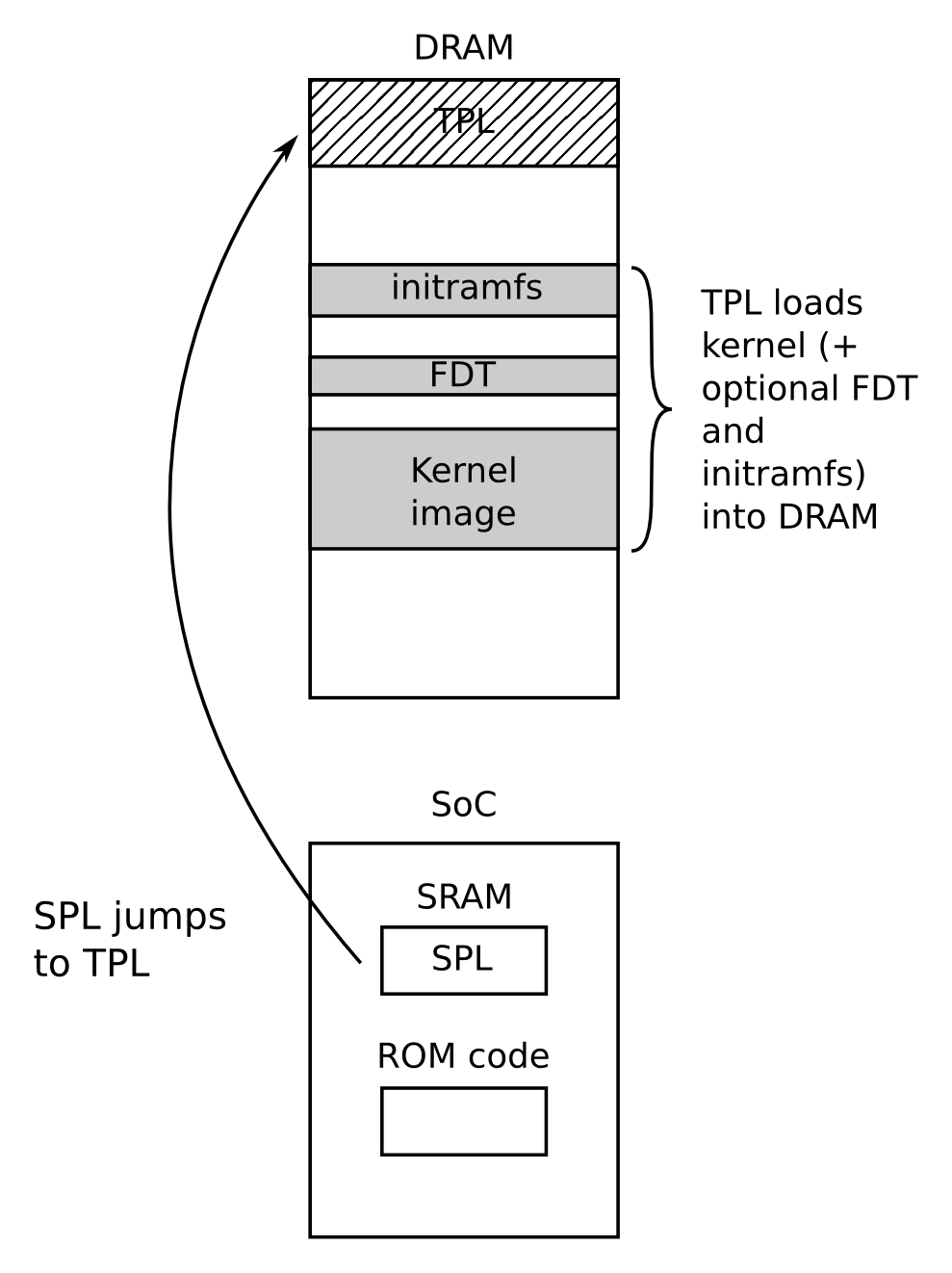 امبدد لینوکس – قسمت چهاردهم – Bootloader