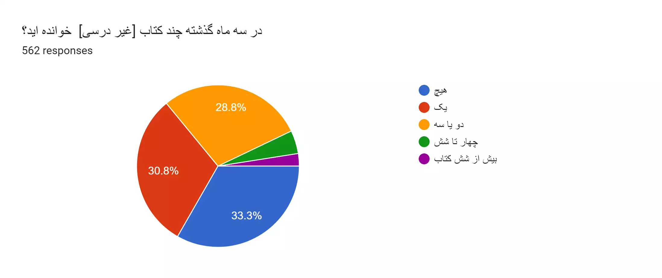 نتایج اولیه نظرسنجی فعالین الکترونیک ایران سال 1402