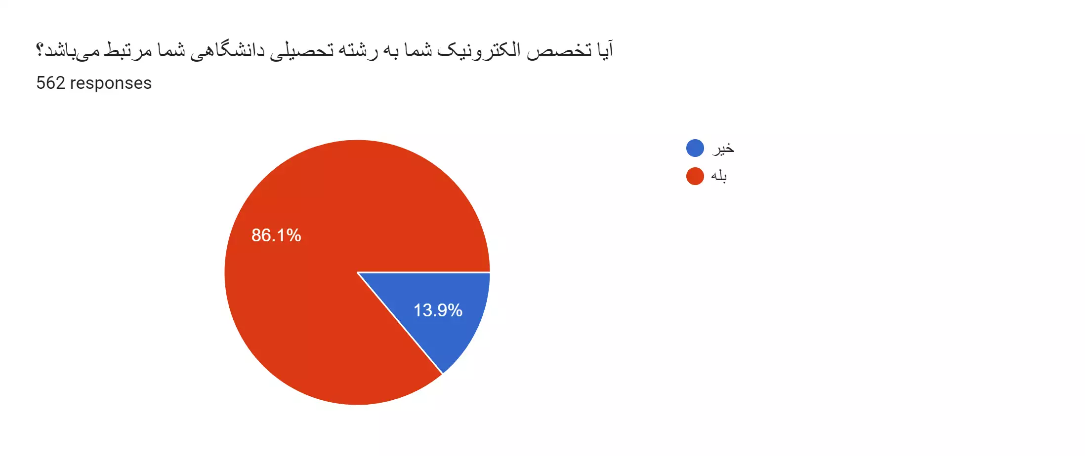 نتایج اولیه نظرسنجی فعالین الکترونیک ایران سال 1402