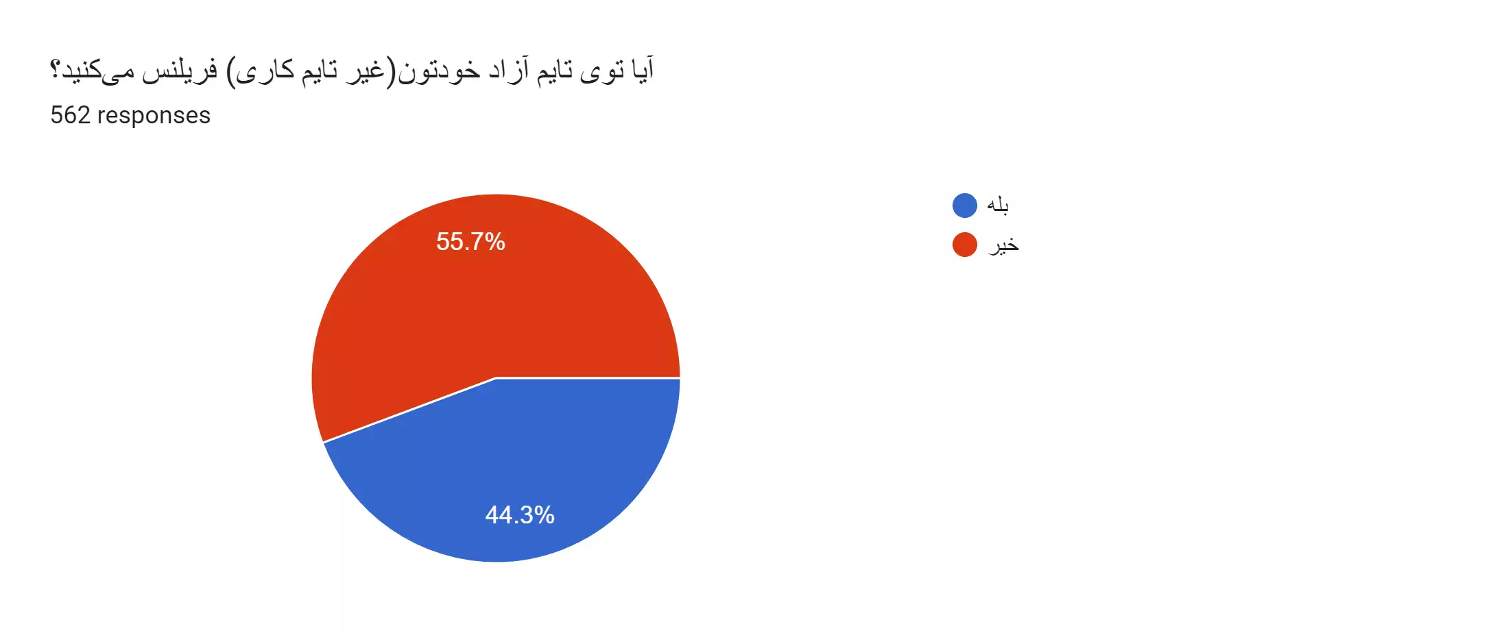 نتایج اولیه نظرسنجی فعالین الکترونیک ایران سال 1402