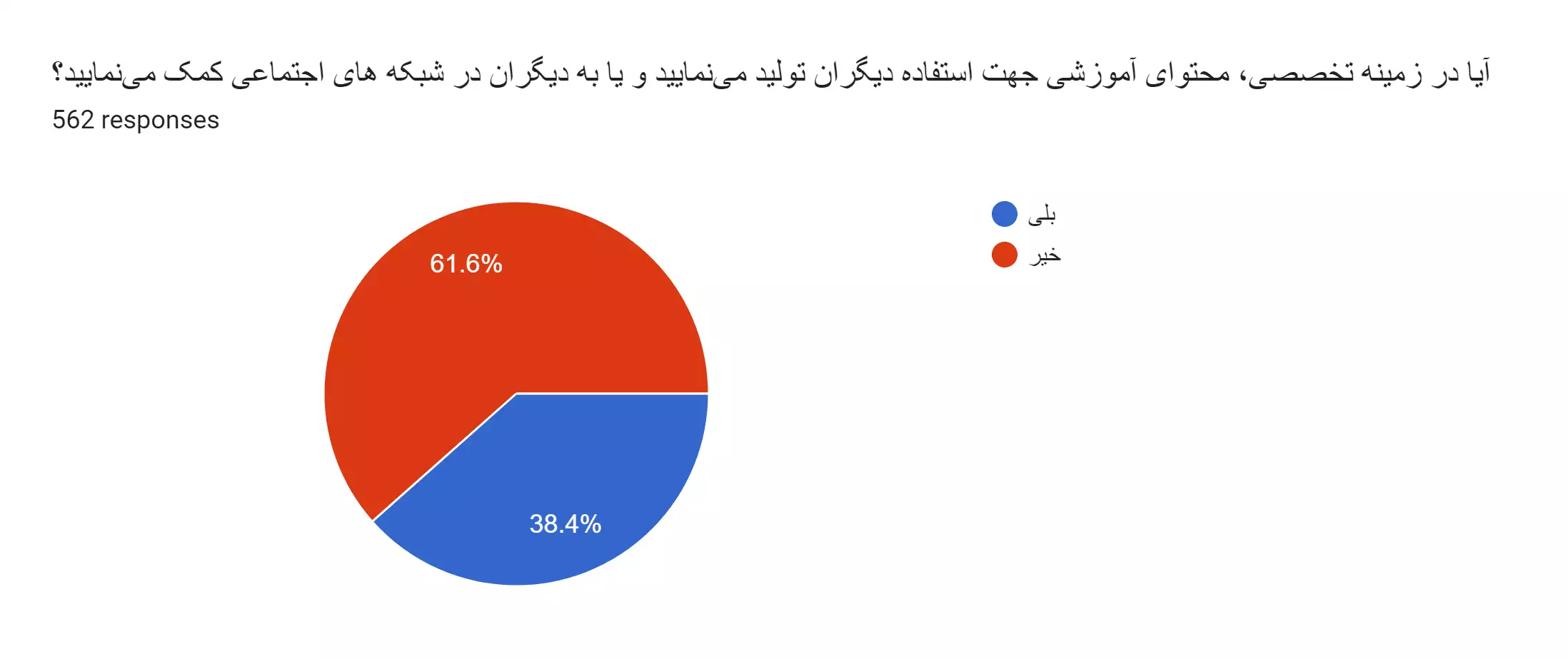 نتایج اولیه نظرسنجی فعالین الکترونیک ایران سال 1402