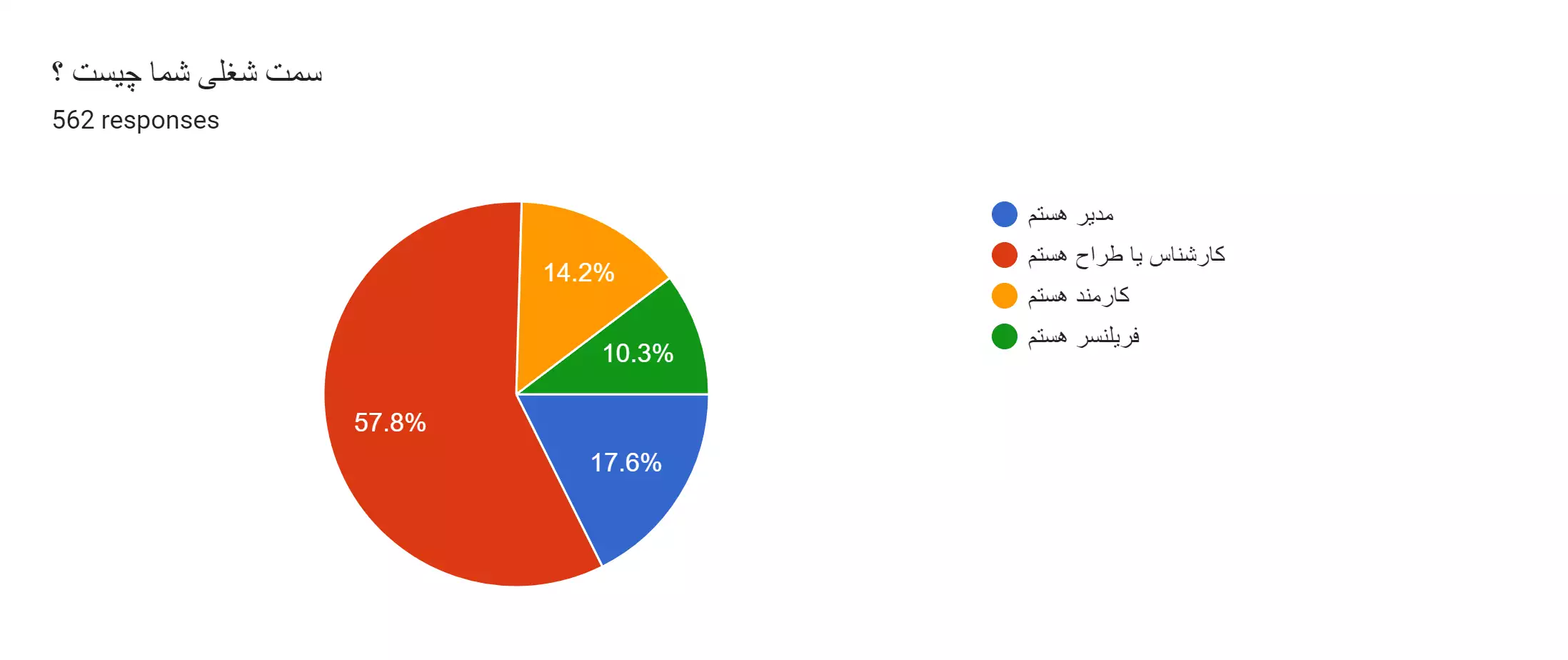 نتایج اولیه نظرسنجی فعالین الکترونیک ایران سال 1402