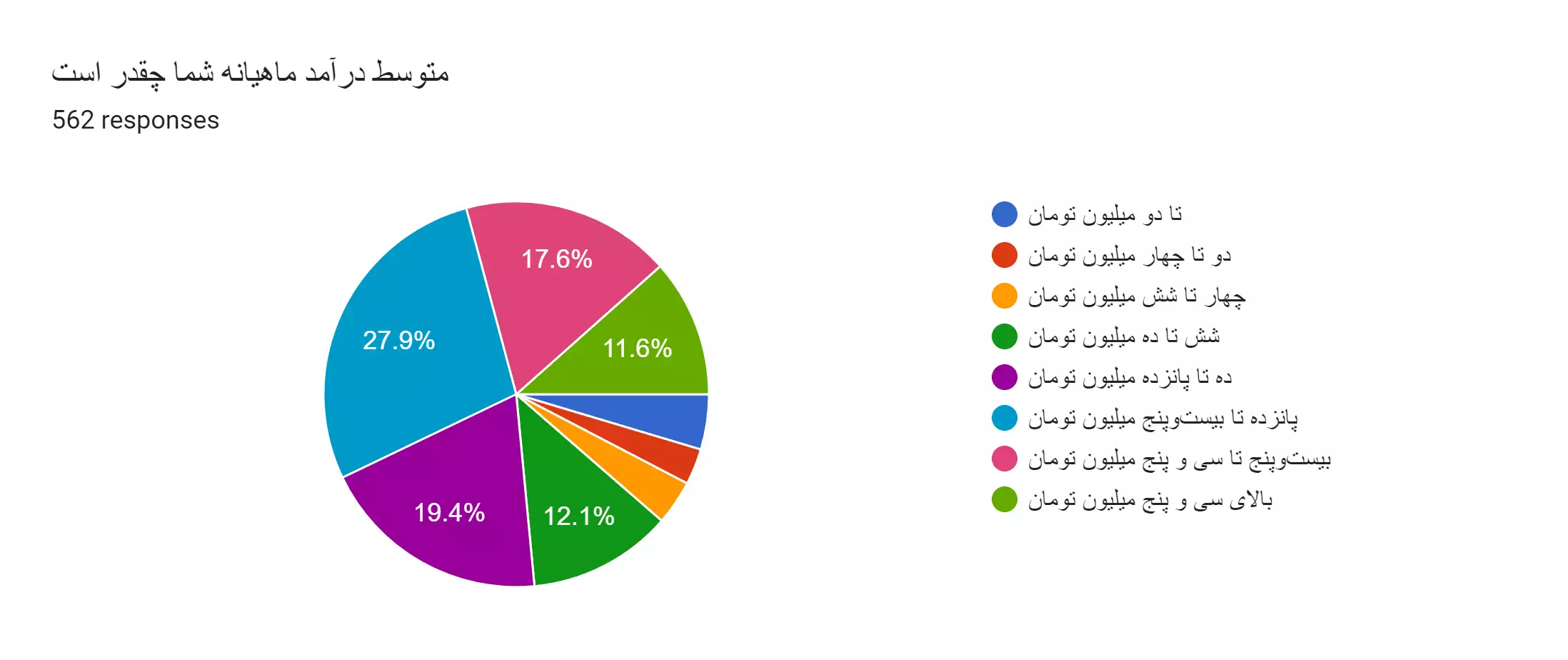 نتایج اولیه نظرسنجی فعالین الکترونیک ایران سال 1402