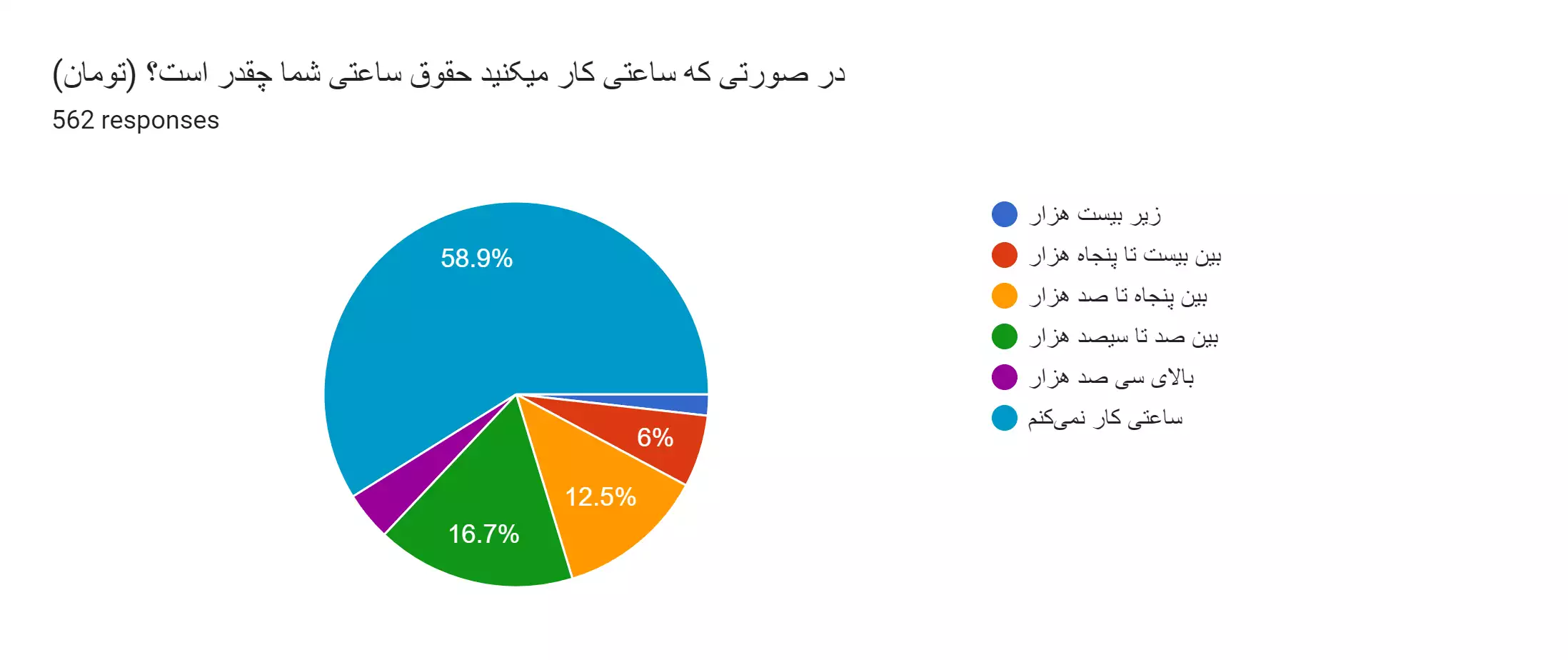 نتایج اولیه نظرسنجی فعالین الکترونیک ایران سال 1402