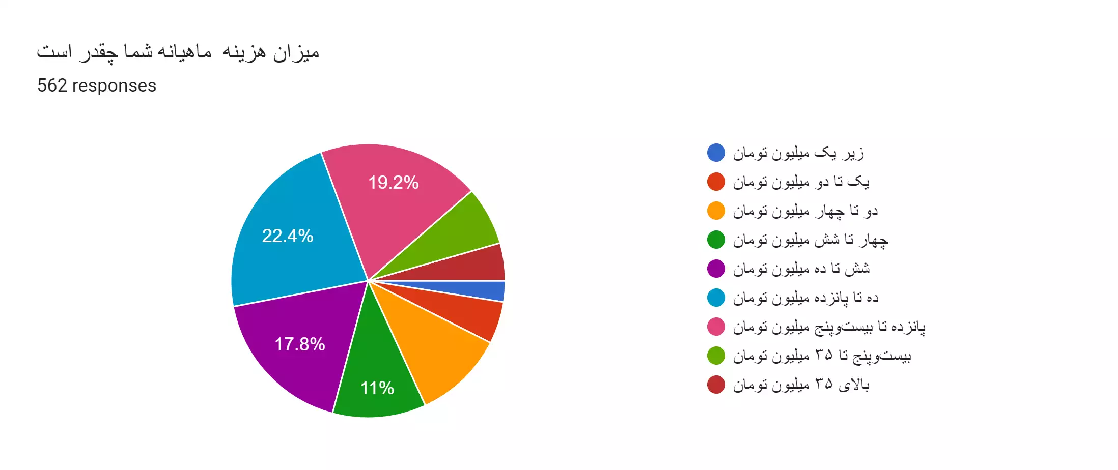 نتایج اولیه نظرسنجی فعالین الکترونیک ایران سال 1402