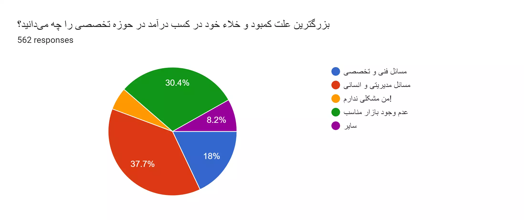 نتایج اولیه نظرسنجی فعالین الکترونیک ایران سال 1402