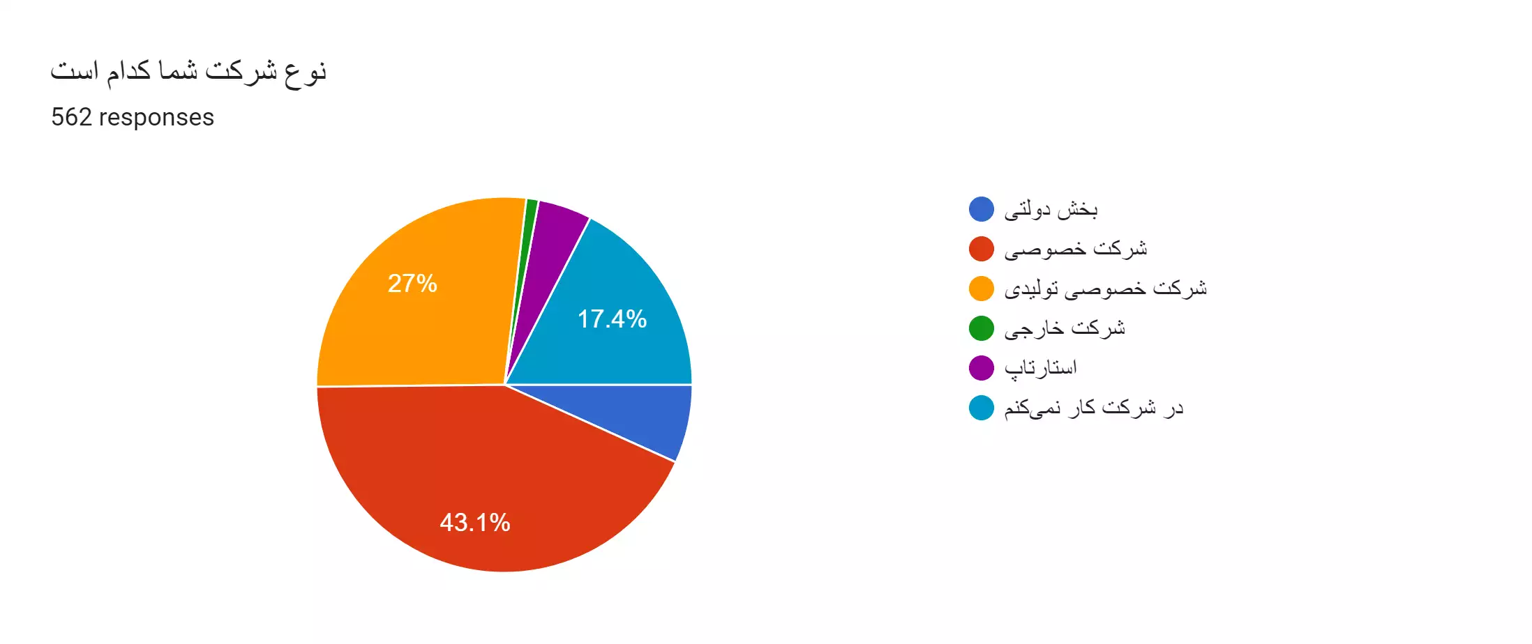 نتایج اولیه نظرسنجی فعالین الکترونیک ایران سال 1402