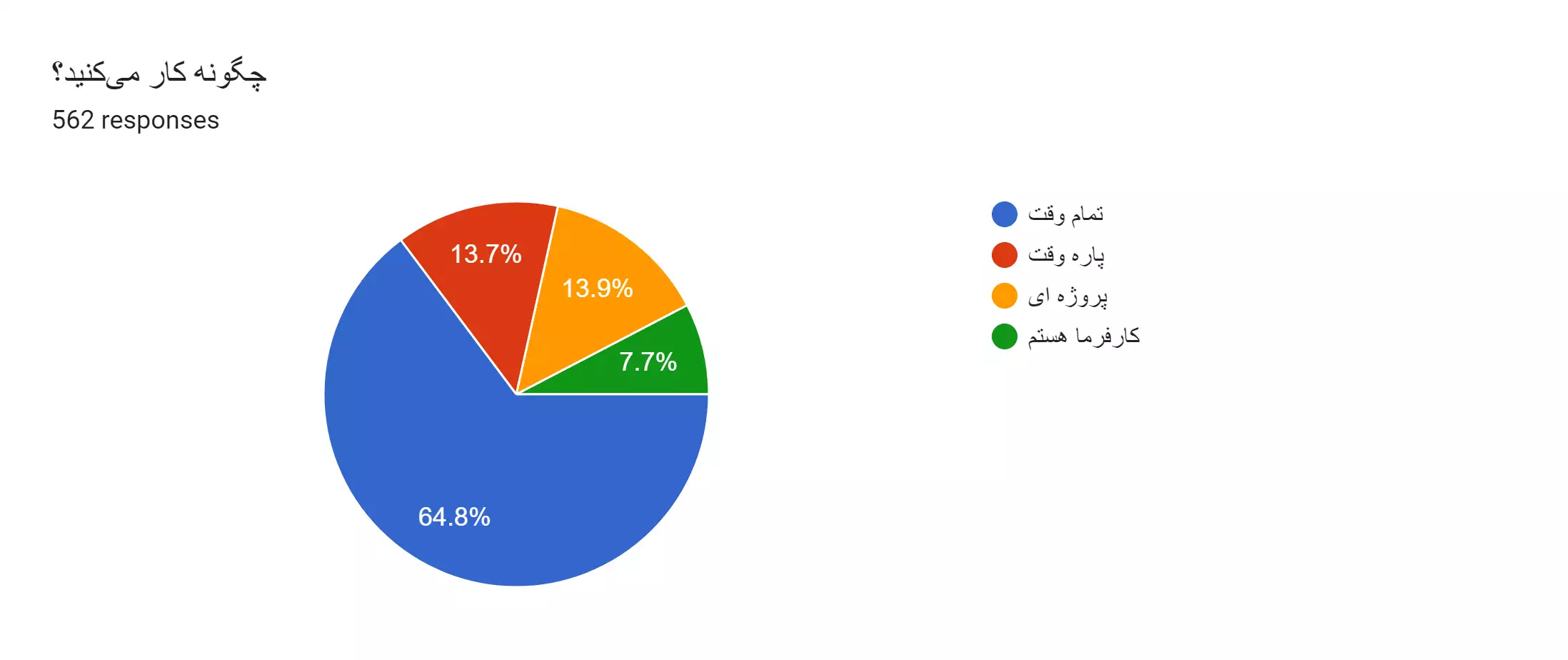 نتایج اولیه نظرسنجی فعالین الکترونیک ایران سال 1402