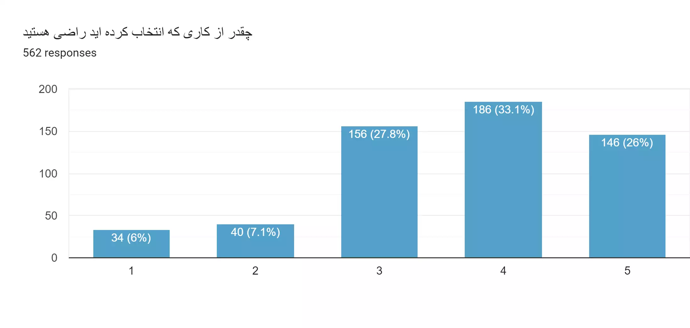 نتایج اولیه نظرسنجی فعالین الکترونیک ایران سال 1402