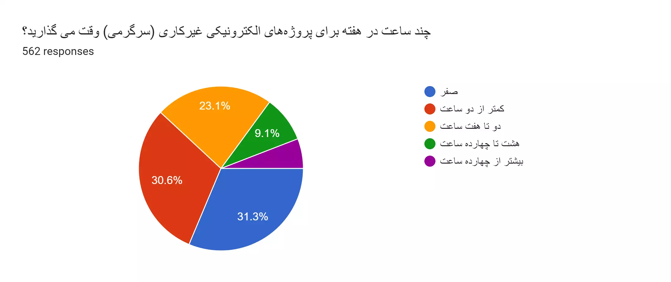 نتایج اولیه نظرسنجی فعالین الکترونیک ایران سال 1402