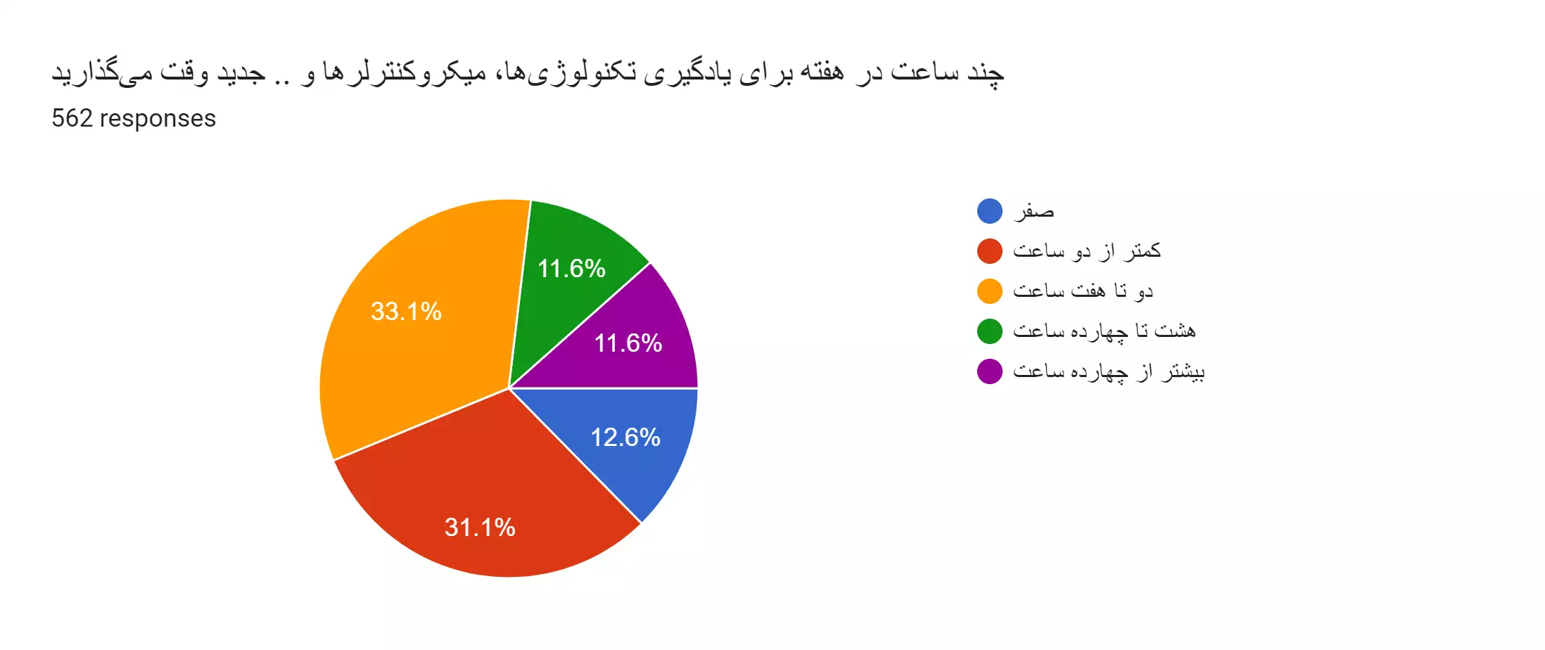 نتایج اولیه نظرسنجی فعالین الکترونیک ایران سال 1402