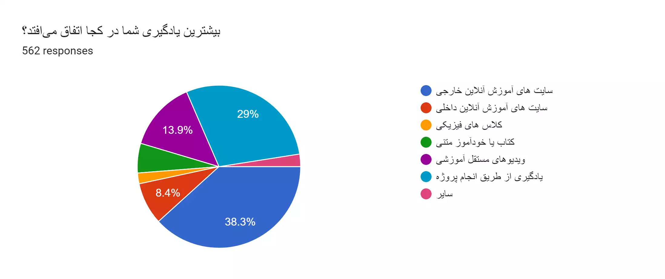 نتایج اولیه نظرسنجی فعالین الکترونیک ایران سال 1402