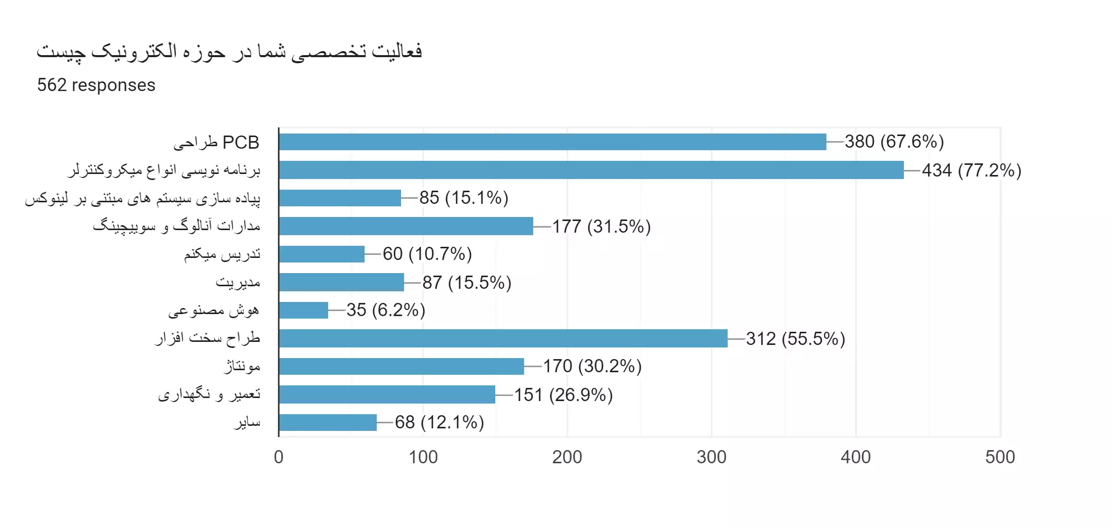 نتایج اولیه نظرسنجی فعالین الکترونیک ایران سال 1402