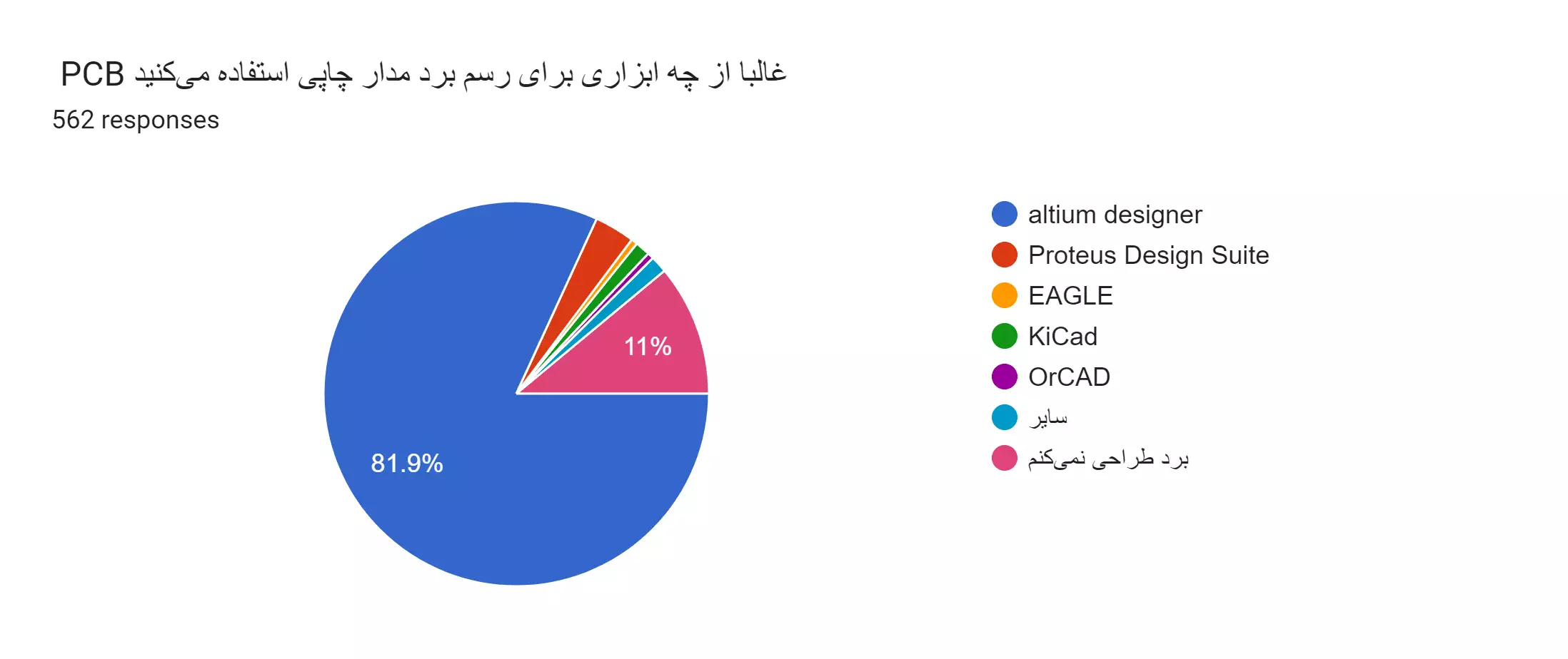 نتایج اولیه نظرسنجی فعالین الکترونیک ایران سال 1402