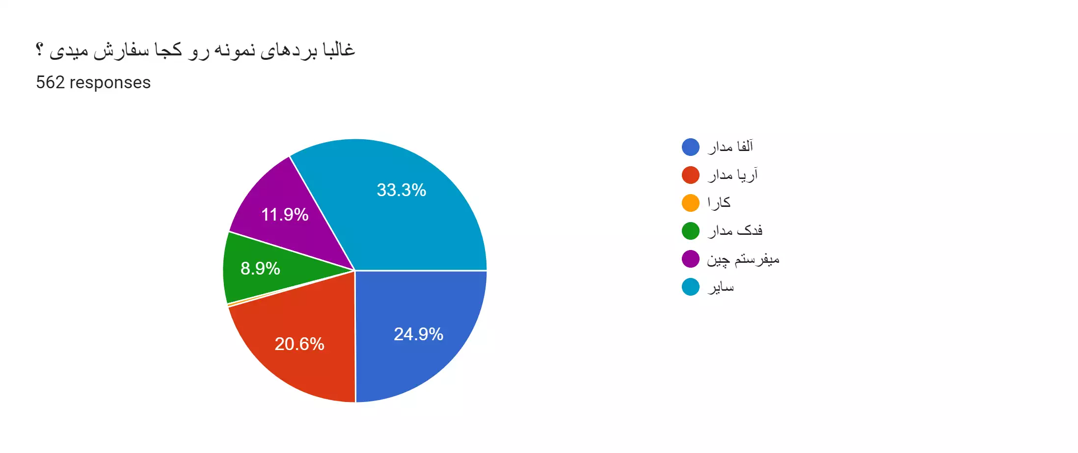 نتایج اولیه نظرسنجی فعالین الکترونیک ایران سال 1402