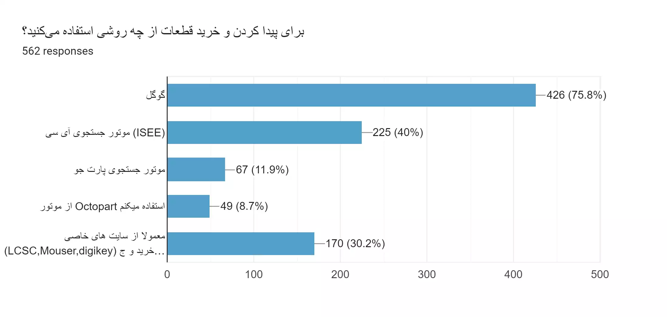 نتایج اولیه نظرسنجی فعالین الکترونیک ایران سال 1402