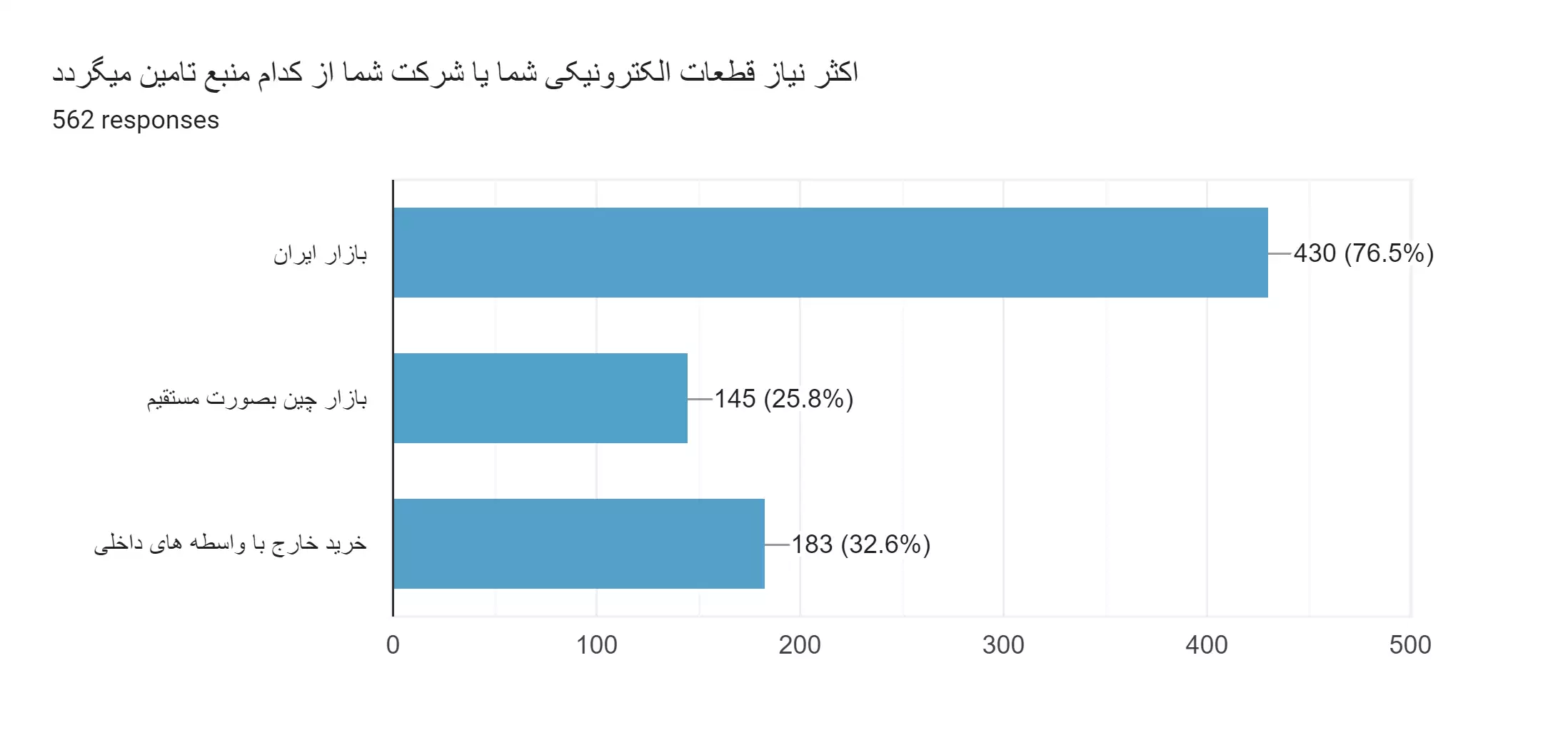 نتایج اولیه نظرسنجی فعالین الکترونیک ایران سال 1402