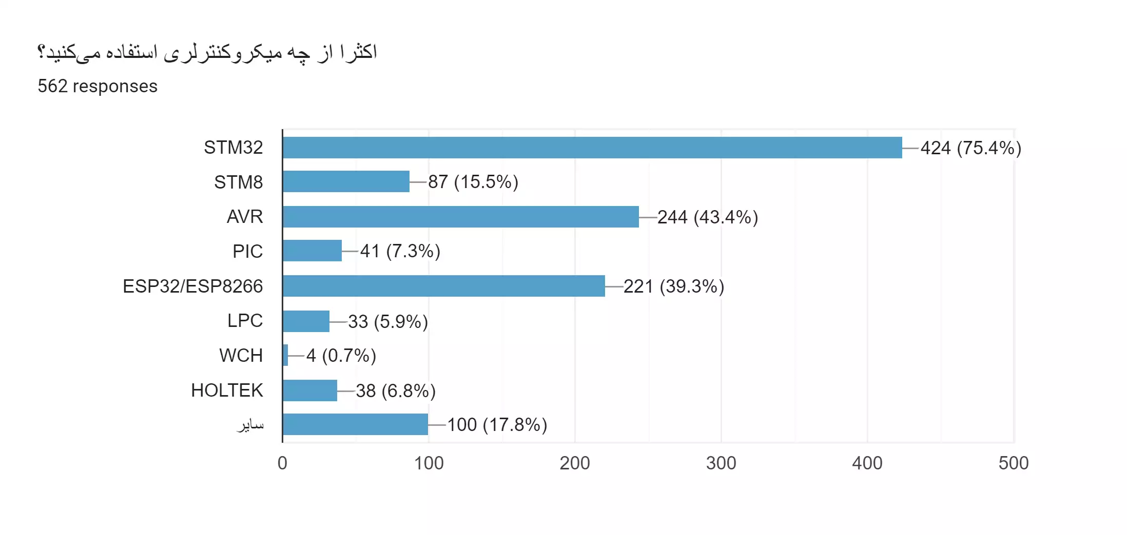 نتایج اولیه نظرسنجی فعالین الکترونیک ایران سال 1402