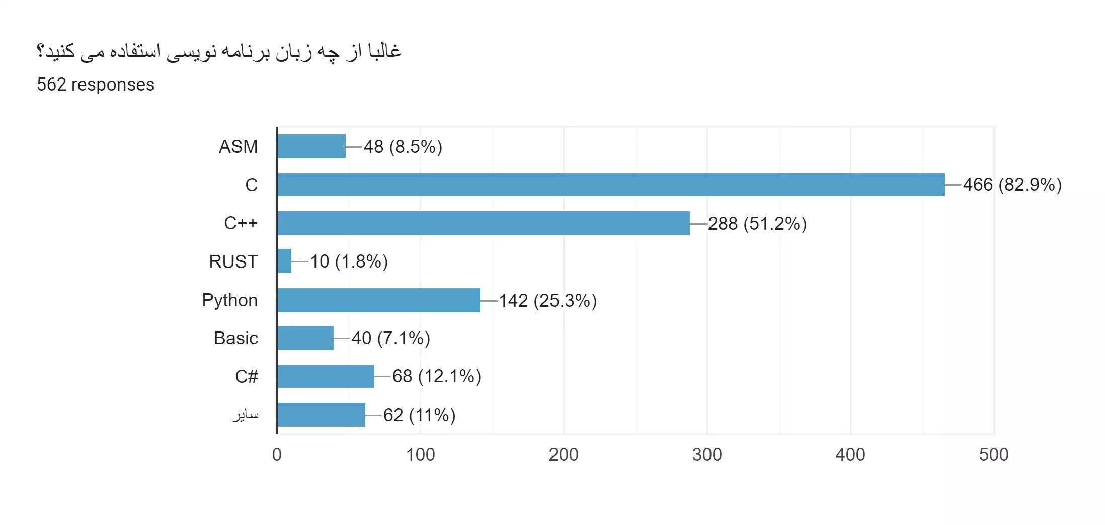 نتایج اولیه نظرسنجی فعالین الکترونیک ایران سال 1402