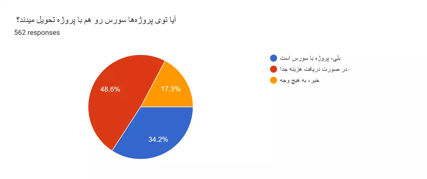 نتایج اولیه نظرسنجی فعالین الکترونیک ایران سال 1402