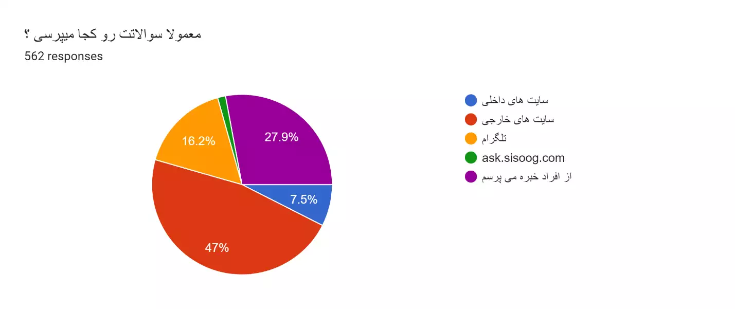 نتایج اولیه نظرسنجی فعالین الکترونیک ایران سال 1402