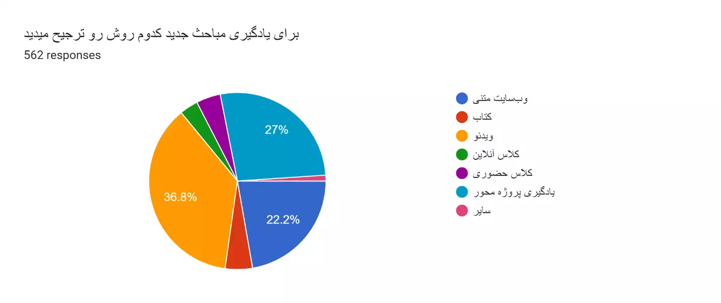 نتایج اولیه نظرسنجی فعالین الکترونیک ایران سال 1402